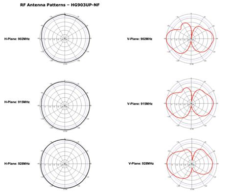 how to read rf antenna patters|2 rf antenna patterns.